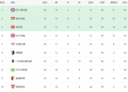 华体会-包含拜仁新赛季德甲赛程：首轮战莱比锡，6-9轮连战法鹰多特门兴药厂的词条