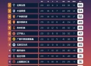 华体会首页-陕西0-0广西、大连3-1石家庄、深圳定南皆赢！中甲积分的简单介绍