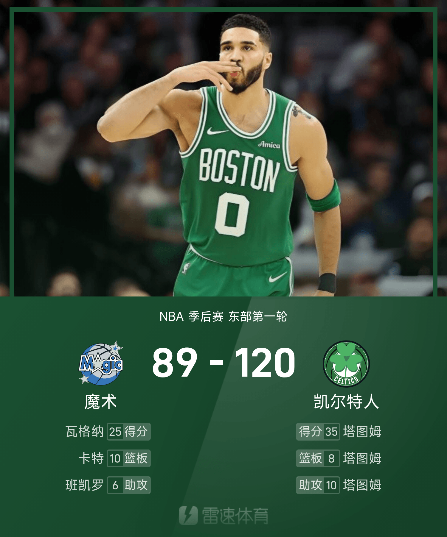 包含凯尔特人轻取魔术，塔图姆状态火热的词条