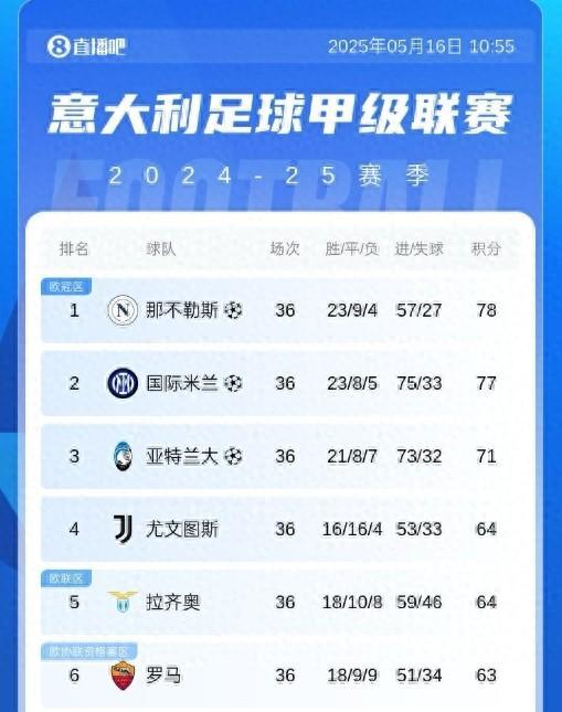 西甲意甲收官竞争激烈那不勒斯国米争冠白热化(意甲球队那不勒斯)