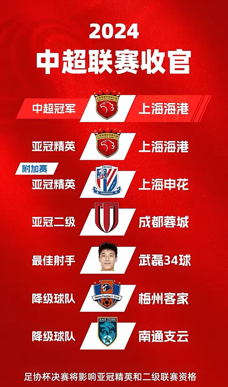 包含中超争冠白热化：上海海港1-0险胜山东泰山，武磊绝杀点燃冠军悬念的词条