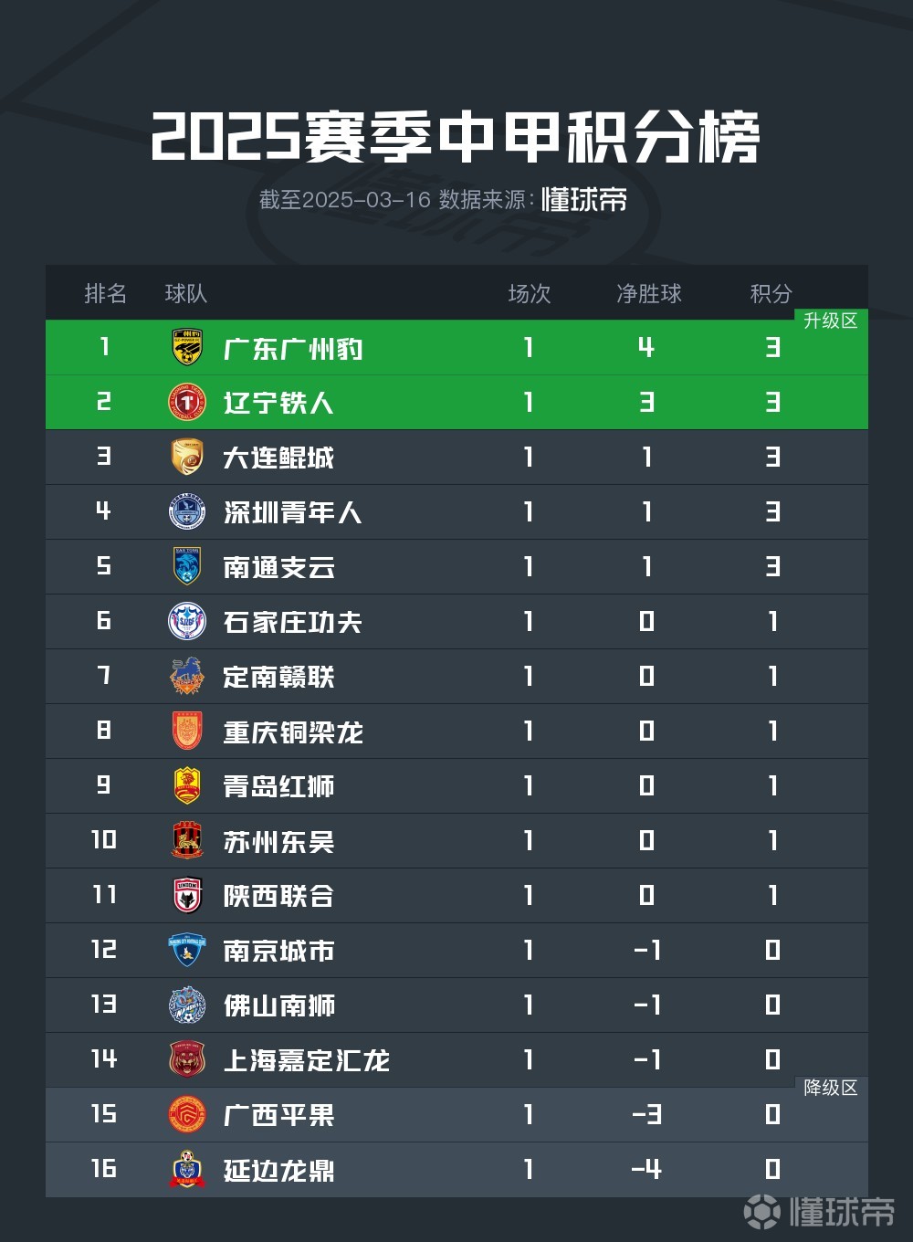 中甲联赛积分榜：延边绝平南京升第四，重庆辽宁谁是半程冠军？的简单介绍