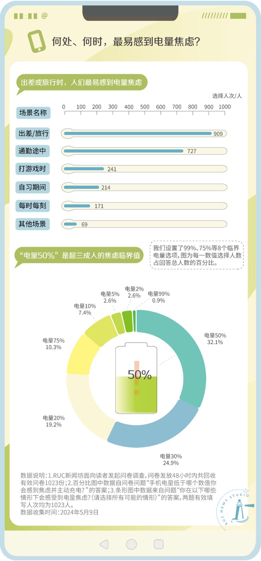你的手机电量低于多少的时候，你会开始焦虑？