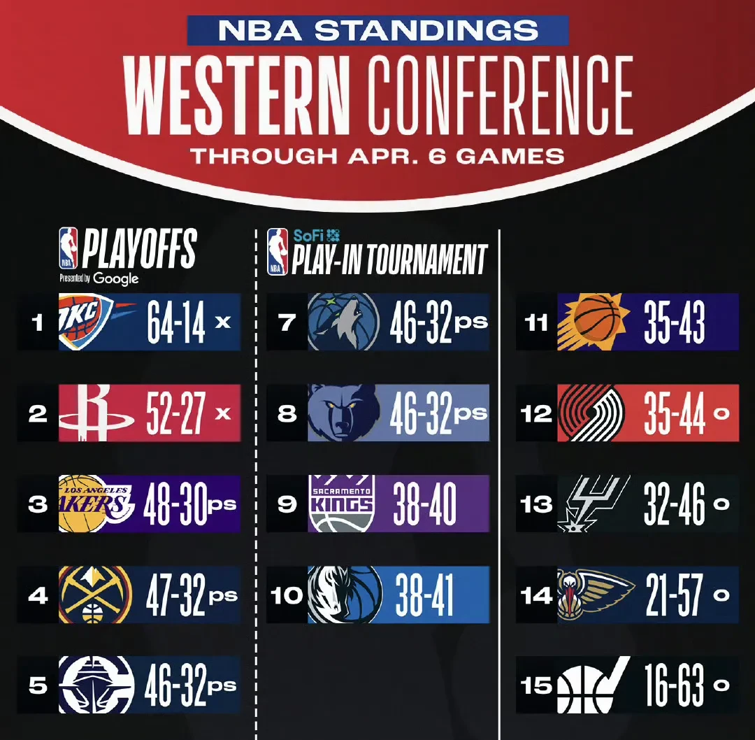 ESPN最新实力榜：雷霆居首火箭第二勇士第九的简单介绍