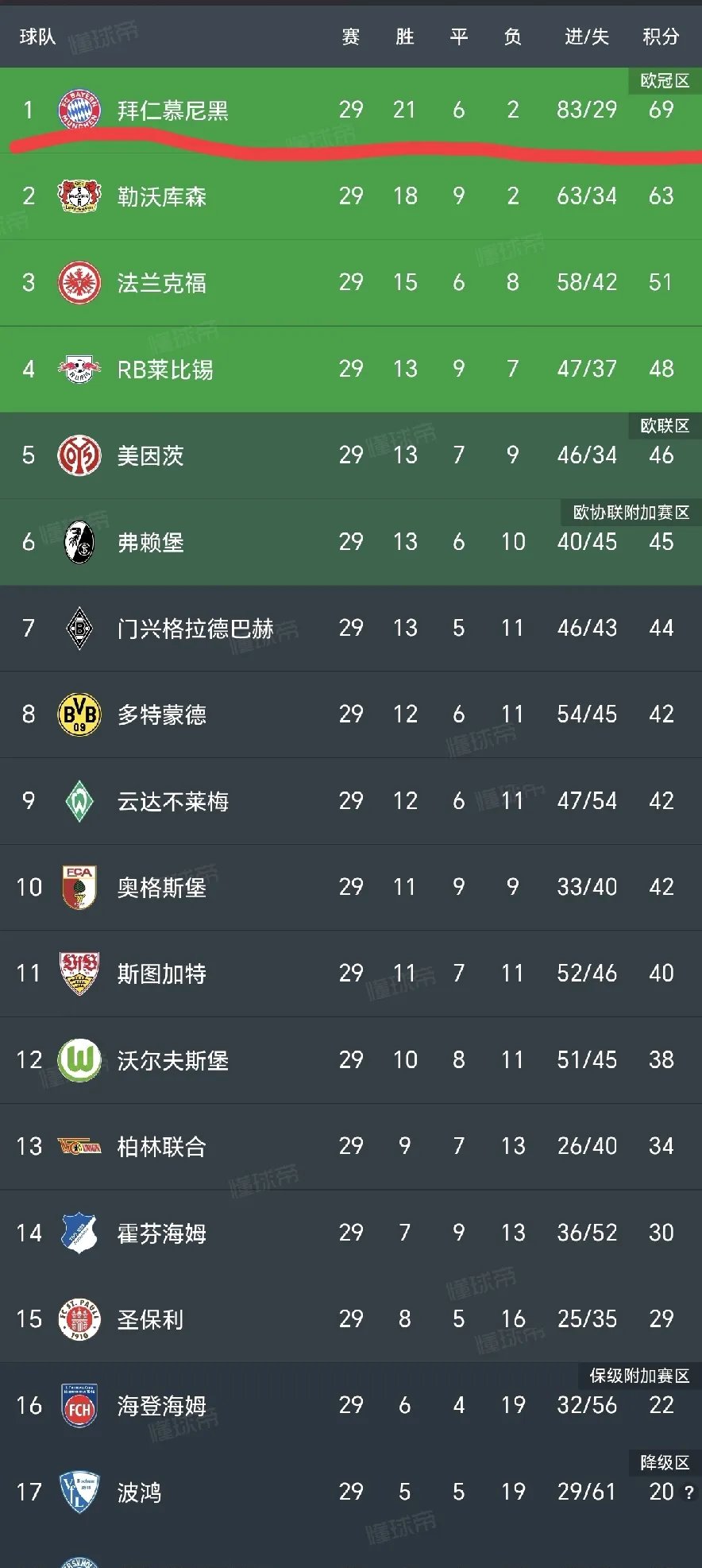 包含拜仁慕尼黑在德甲联赛中表现出色，继续领跑积分榜的词条