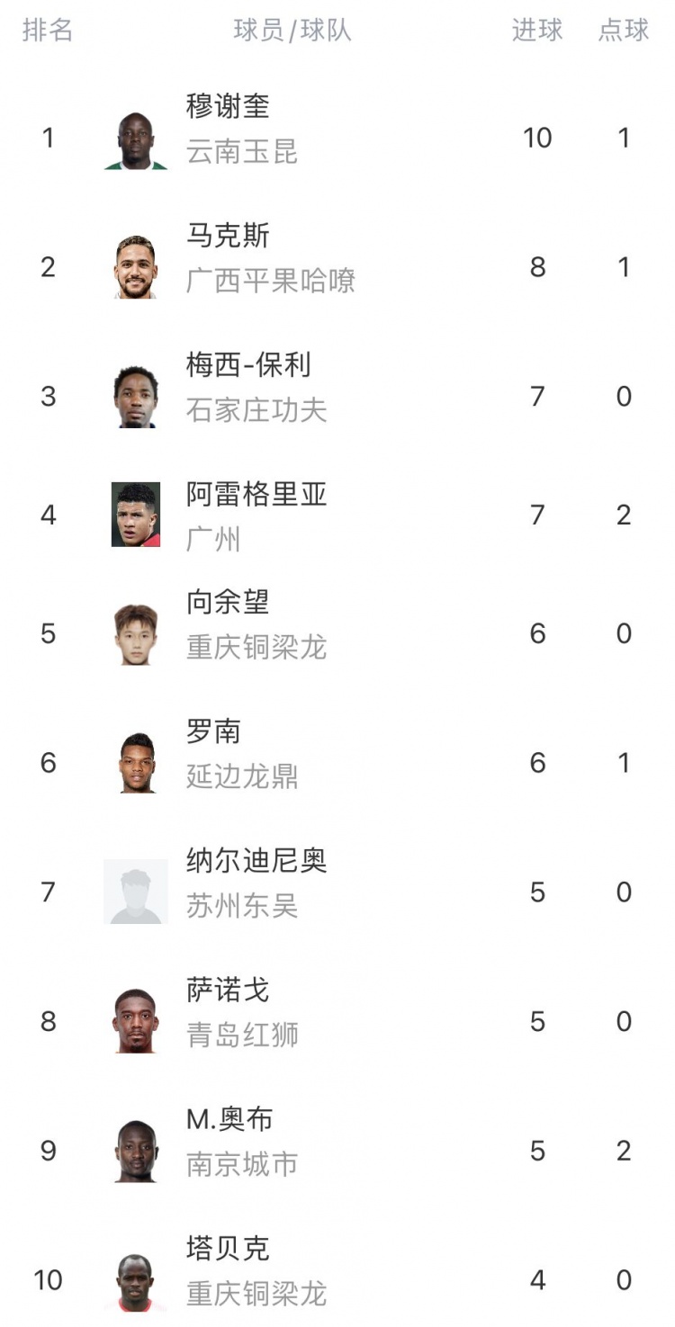 包含中甲联赛积分榜：重庆铜梁龙喜迎三连胜稳居前两名，广州豹落后冲超区8分的词条