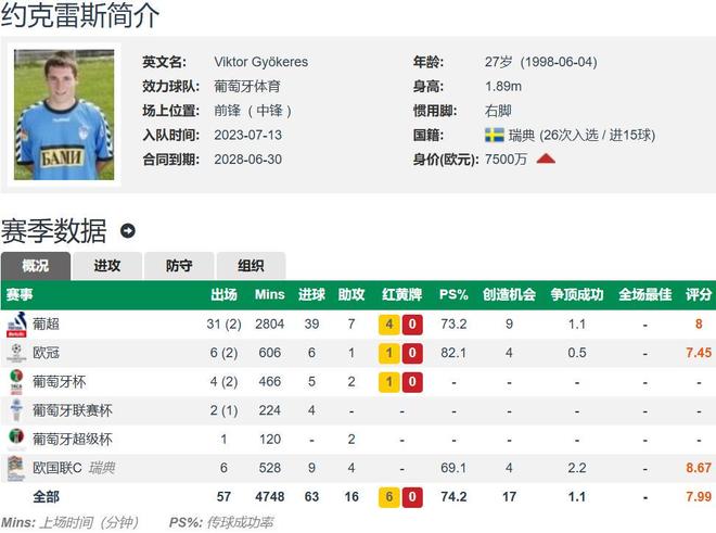一日英超动向：曼联低价卖8000万先生，阿森纳签他后谈妥约克雷斯的简单介绍