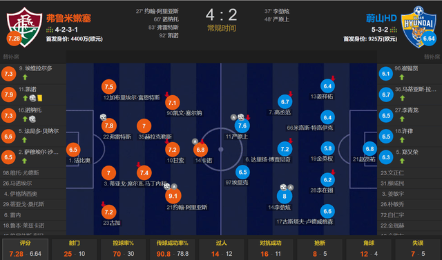 多特争世俱杯小组出线!数据:克非洲之光夺首胜