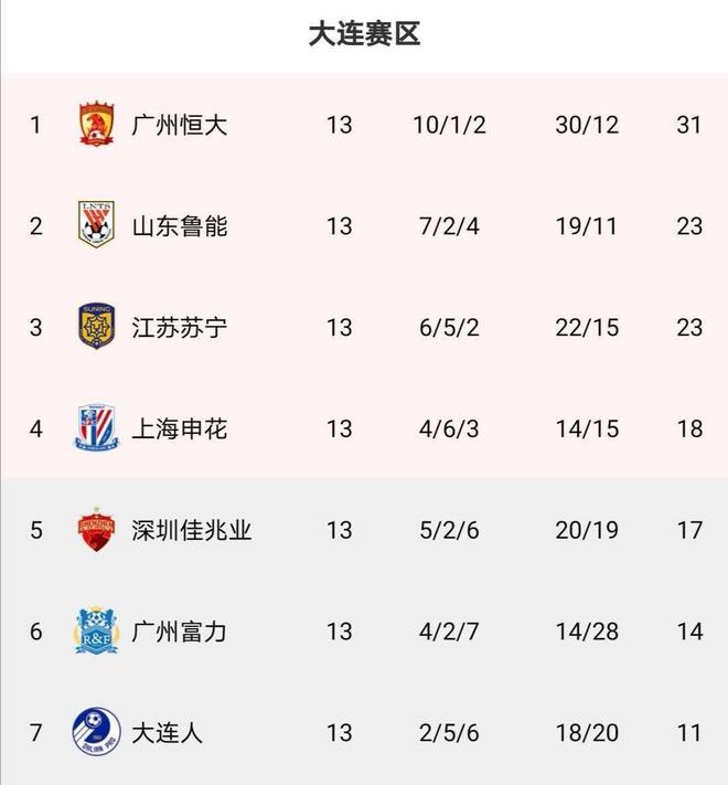 上港击败广州富力，稳居联赛领先位置！