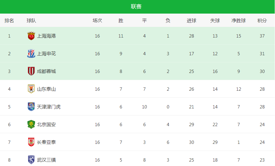 上港客场告捷，稳坐积分榜榜首