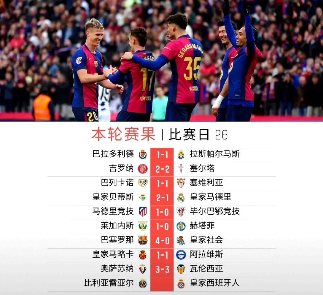 巴萨客场胜利，继续保持不败纪录