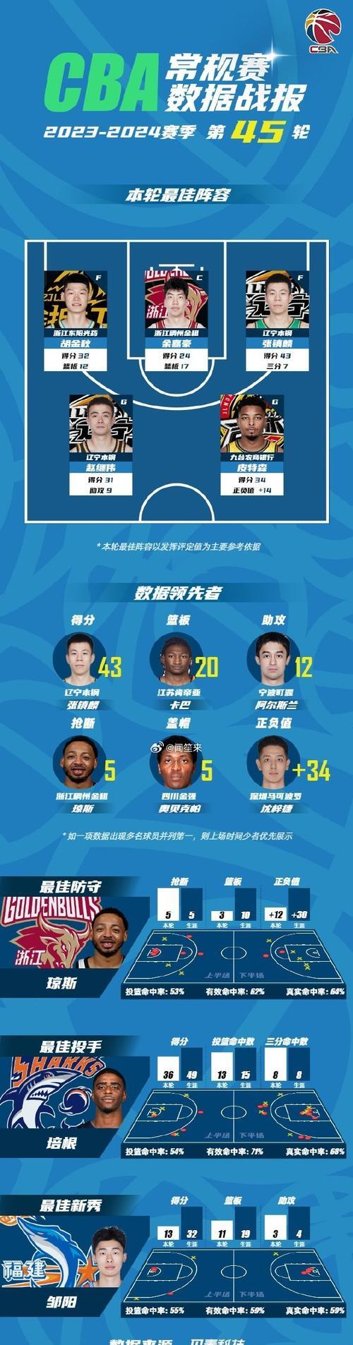 正式确定！广东男篮放弃莫兰德，卡巴确定加盟，吉伦沃特有望续约(曾繁日为什么离开广东队)